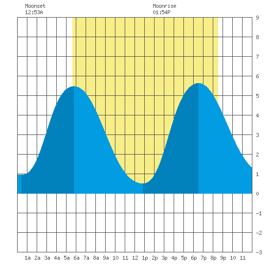 New Castle tide chart for Thursday, July 7, 2022
