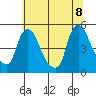 New Castle tide chart for Friday, July 8, 2022
