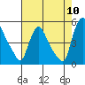 New Castle tide chart for Wednesday, August 10, 2022