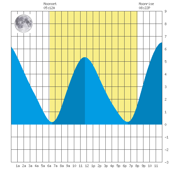 New Castle tide chart for Thursday, August 11, 2022