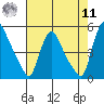 New Castle tide chart for Thursday, August 11, 2022