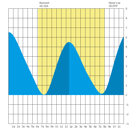 New Castle tide chart for Friday, August 12, 2022