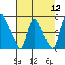 New Castle tide chart for Friday, August 12, 2022