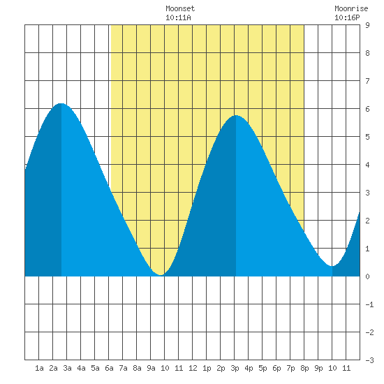 New Castle tide chart for Monday, August 15, 2022