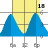 New Castle tide chart for Thursday, August 18, 2022