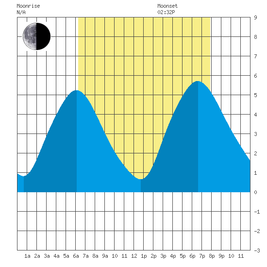 New Castle tide chart for Friday, August 19, 2022