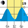 New Castle tide chart for Friday, August 19, 2022
