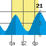 New Castle tide chart for Sunday, August 21, 2022