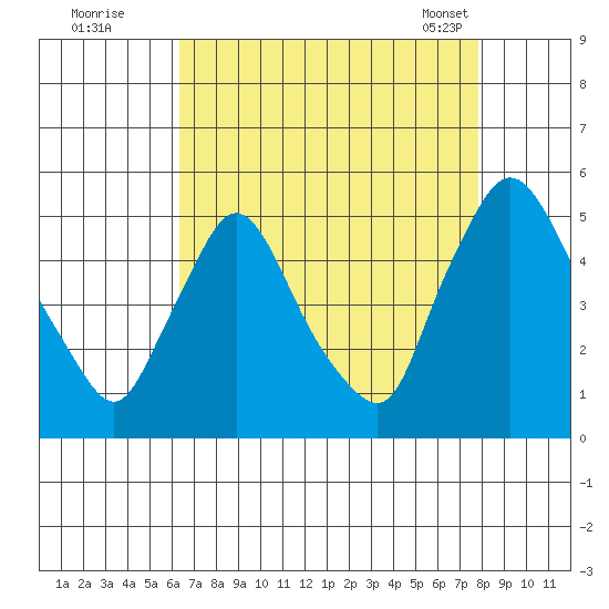 New Castle tide chart for Monday, August 22, 2022