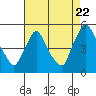 New Castle tide chart for Monday, August 22, 2022