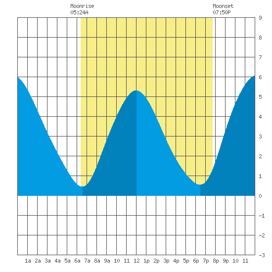 New Castle tide chart for Friday, August 26, 2022