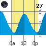 New Castle tide chart for Saturday, August 27, 2022