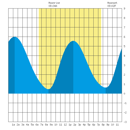 New Castle tide chart for Monday, August 29, 2022