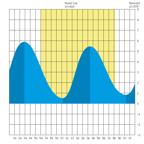 New Castle tide chart for Tuesday, August 2, 2022