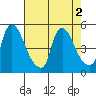 New Castle tide chart for Tuesday, August 2, 2022