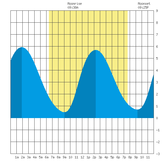 New Castle tide chart for Tuesday, August 30, 2022