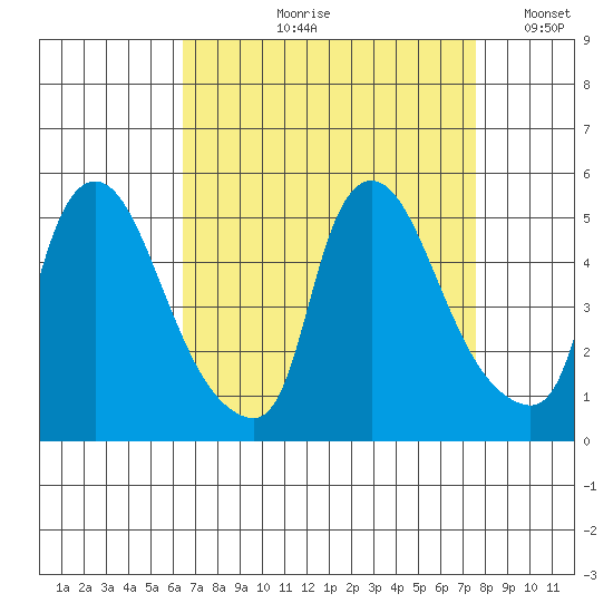 New Castle tide chart for Wednesday, August 31, 2022