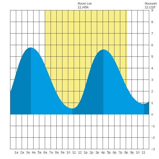 New Castle tide chart for Wednesday, August 3, 2022