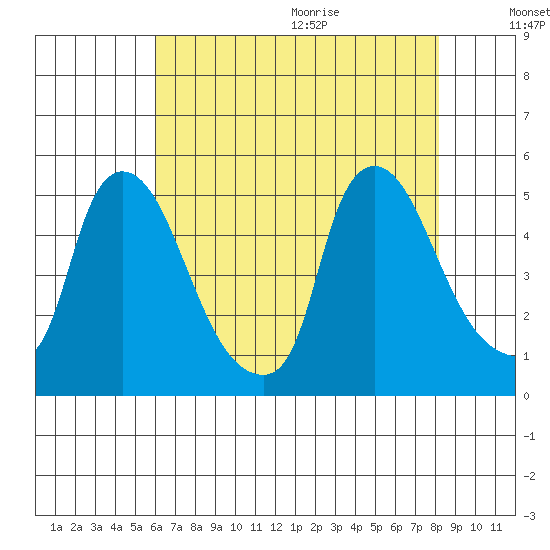 New Castle tide chart for Thursday, August 4, 2022