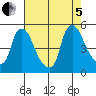 New Castle tide chart for Friday, August 5, 2022