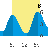 New Castle tide chart for Saturday, August 6, 2022