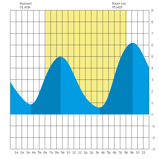New Castle tide chart for Monday, August 8, 2022