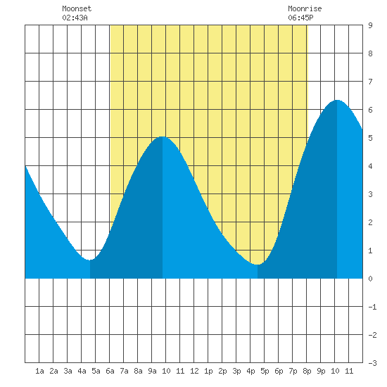 New Castle tide chart for Tuesday, August 9, 2022