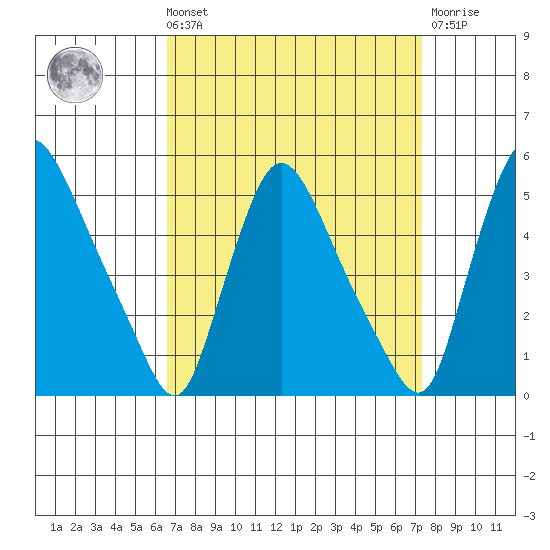 New Castle tide chart for Saturday, September 10, 2022