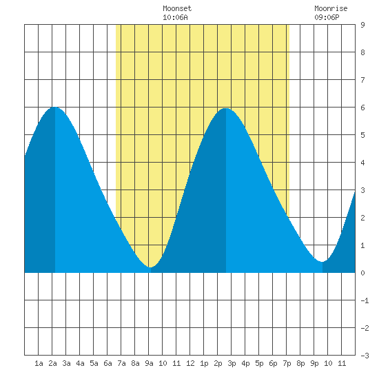 New Castle tide chart for Tuesday, September 13, 2022