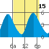 New Castle tide chart for Thursday, September 15, 2022