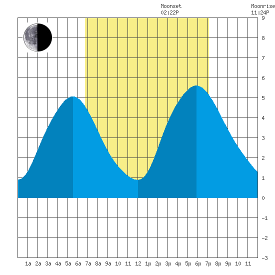 New Castle tide chart for Saturday, September 17, 2022