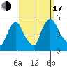 New Castle tide chart for Saturday, September 17, 2022
