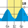 New Castle tide chart for Sunday, September 18, 2022