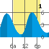 New Castle tide chart for Thursday, September 1, 2022