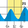 New Castle tide chart for Wednesday, September 21, 2022