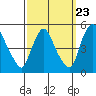New Castle tide chart for Friday, September 23, 2022
