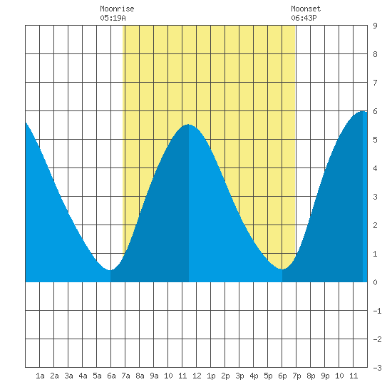 New Castle tide chart for Saturday, September 24, 2022