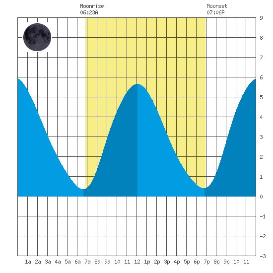 New Castle tide chart for Sunday, September 25, 2022