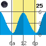 New Castle tide chart for Sunday, September 25, 2022