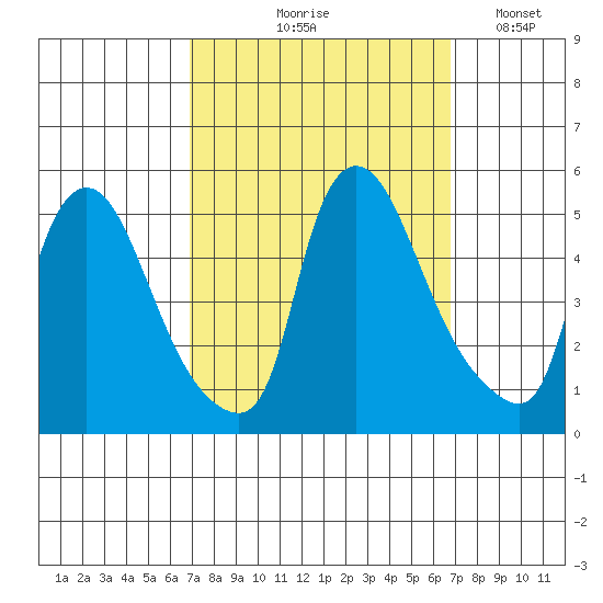 New Castle tide chart for Thursday, September 29, 2022