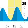New Castle tide chart for Thursday, September 29, 2022