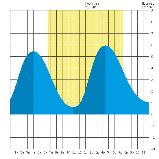 New Castle tide chart for Friday, September 2, 2022