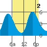 New Castle tide chart for Friday, September 2, 2022