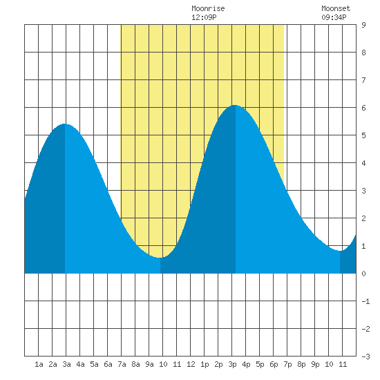 New Castle tide chart for Friday, September 30, 2022