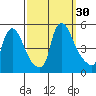 New Castle tide chart for Friday, September 30, 2022