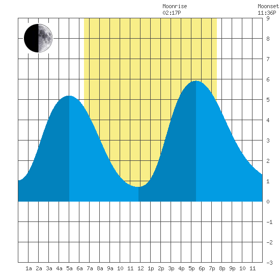 New Castle tide chart for Saturday, September 3, 2022
