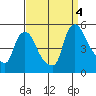 New Castle tide chart for Sunday, September 4, 2022