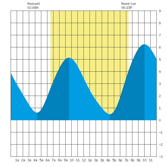 New Castle tide chart for Wednesday, September 7, 2022