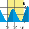 New Castle tide chart for Thursday, September 8, 2022