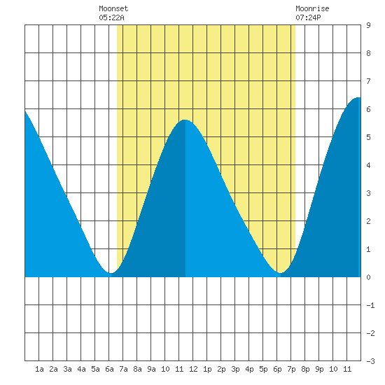 New Castle tide chart for Friday, September 9, 2022
